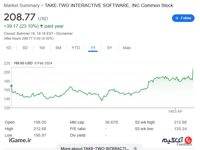 نمودار سهام Take-Two 