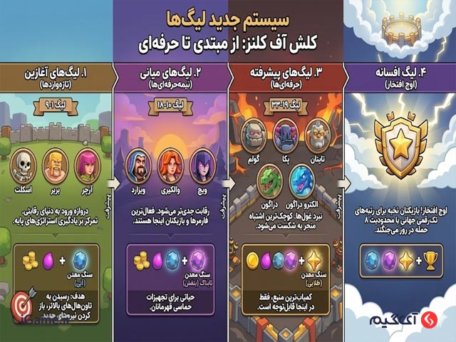 سیستم جدید لینگ کلش اف کلنز