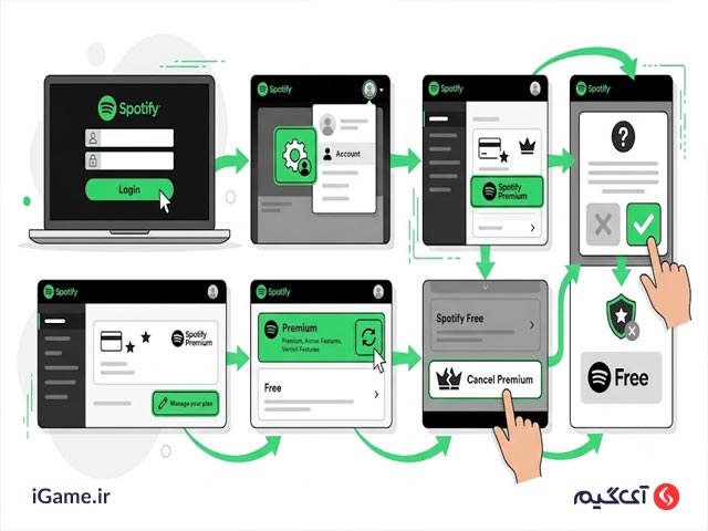 مرحله اول: لغو اشتراک پرمیوم (Premium)